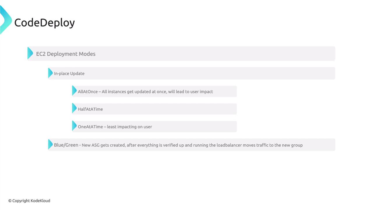 The image outlines EC2 deployment modes in CodeDeploy, including in-place updates (AllAtOnce, HalfAtATime, OneAtATime) and Blue/Green deployment.