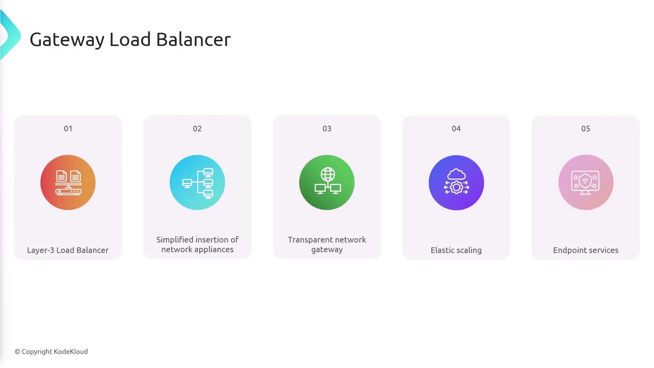 The image is an infographic titled "Gateway Load Balancer" that outlines five features: Layer-3 Load Balancer, Simplified insertion of network appliances, Transparent network gateway, Elastic scaling, and Endpoint services.