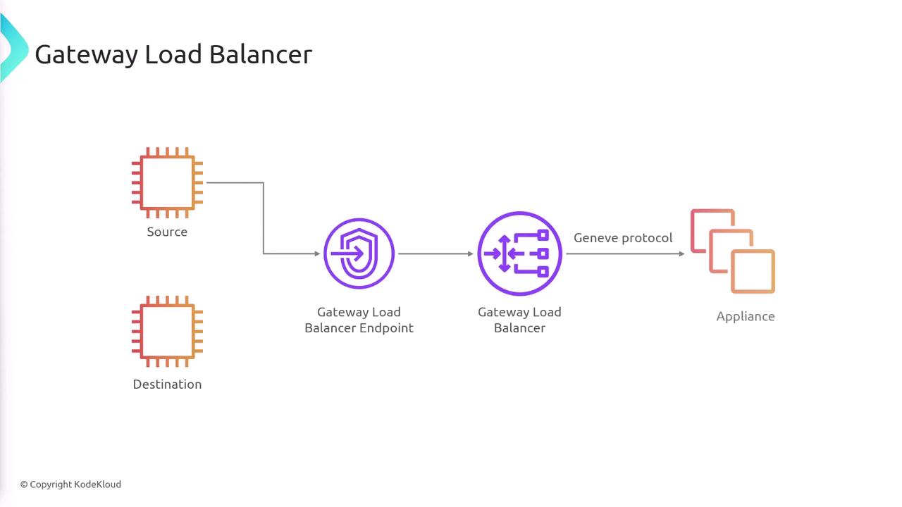 The image illustrates a network flow diagram for a Gateway Load Balancer, showing the path from a source to a destination through a Gateway Load Balancer Endpoint, a Gateway Load Balancer, and appliances using the Geneve protocol.