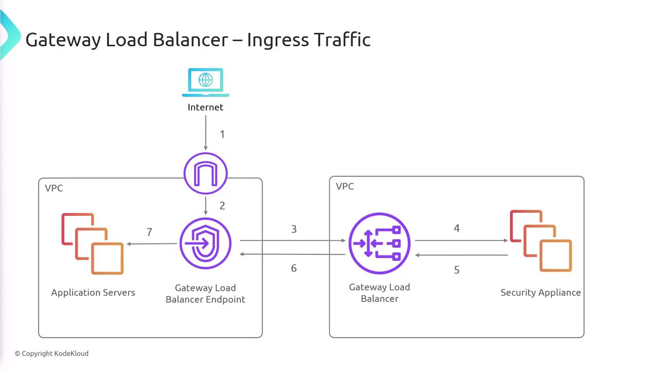 The image is a diagram illustrating the flow of ingress traffic through a Gateway Load Balancer setup, showing connections between the internet, a Gateway Load Balancer Endpoint, a Gateway Load Balancer, security appliances, and application servers within VPCs.