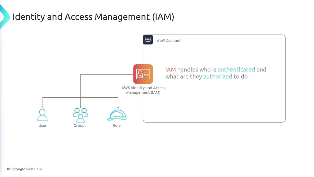The image is a diagram explaining AWS Identity and Access Management (IAM), showing how it handles authentication and authorization for users, groups, and roles within an AWS account.