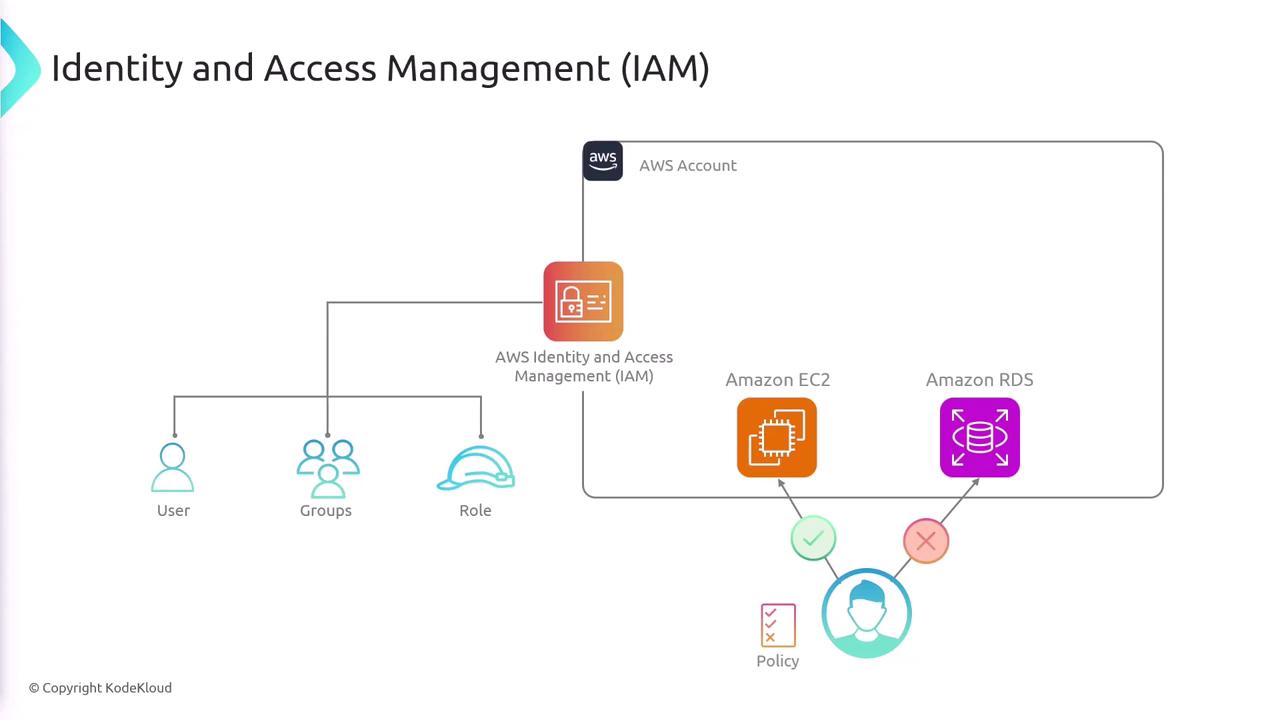 The image is a diagram illustrating AWS Identity and Access Management (IAM), showing the relationship between users, groups, roles, policies, and AWS services like Amazon EC2 and Amazon RDS.