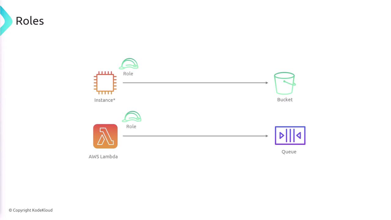 The image illustrates two roles: one connecting an instance to a bucket, and another connecting AWS Lambda to a queue.