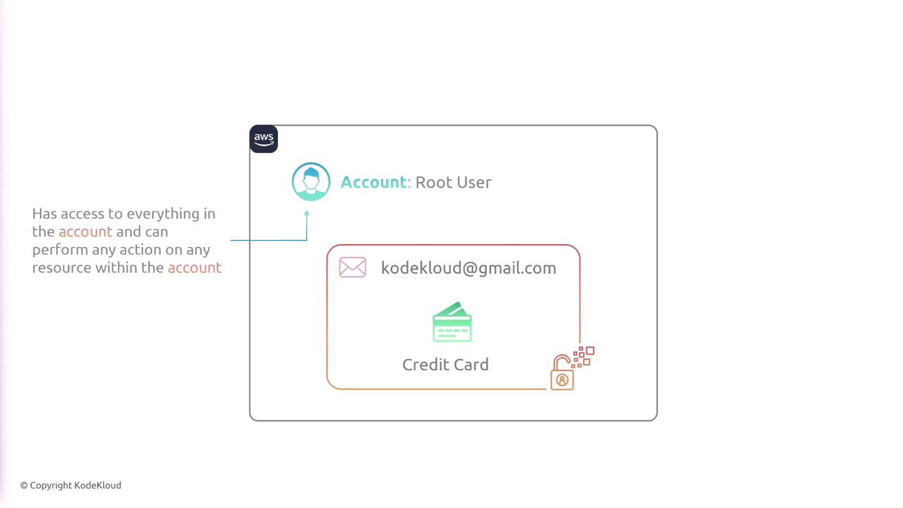The image illustrates an AWS root user account with access to everything in the account, including email and credit card information. It highlights the root user's ability to perform any action on resources within the account.