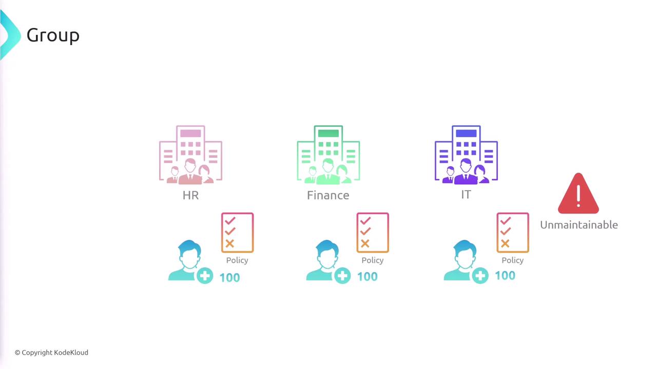The image shows a diagram with icons representing HR, Finance, and IT groups, each with a policy checklist and a user icon with "+100." There's also a warning symbol labeled "Unmaintainable."