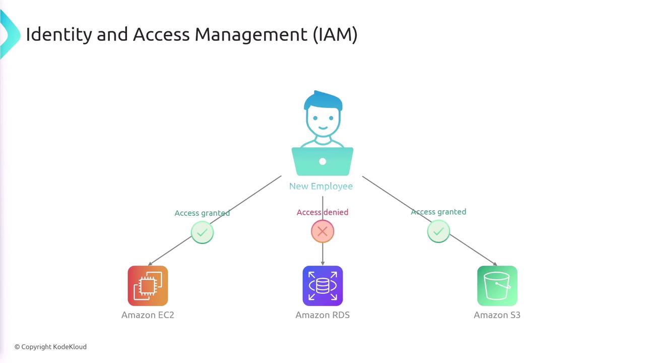 The image illustrates an Identity and Access Management (IAM) scenario where a new employee is granted access to Amazon EC2 and Amazon S3, but denied access to Amazon RDS.