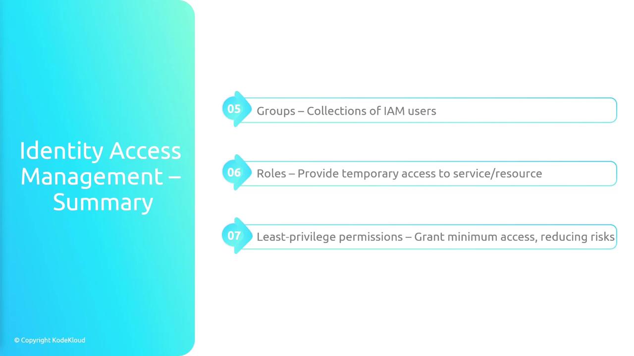 The image is a summary of Identity Access Management, highlighting groups as collections of IAM users, roles for temporary access, and least-privilege permissions to minimize access and reduce risks.
