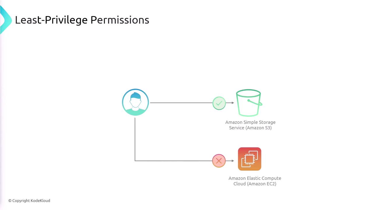 The image illustrates least-privilege permissions, showing a user with access to Amazon S3 but not to Amazon EC2.