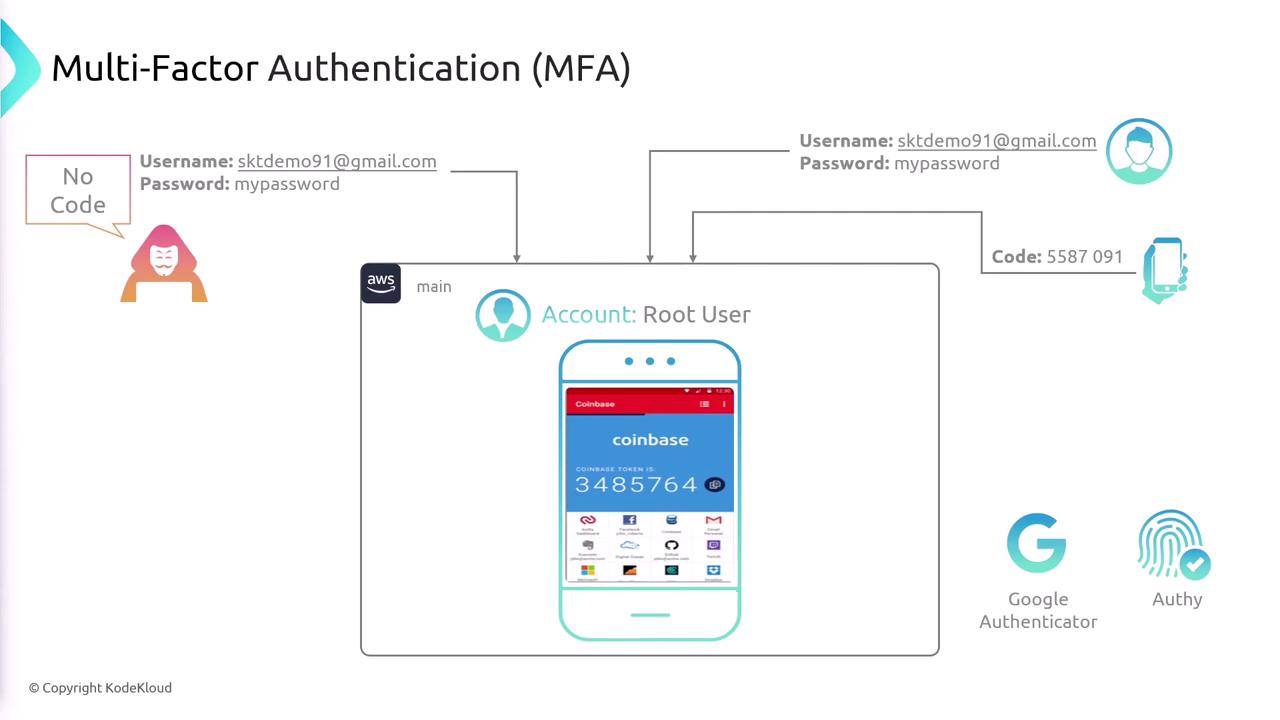 The image illustrates a multi-factor authentication (MFA) process, showing a mobile device with an authentication app generating a code, and includes references to Google Authenticator and Authy. It also depicts a user account and credentials, emphasizing security through additional verification steps.