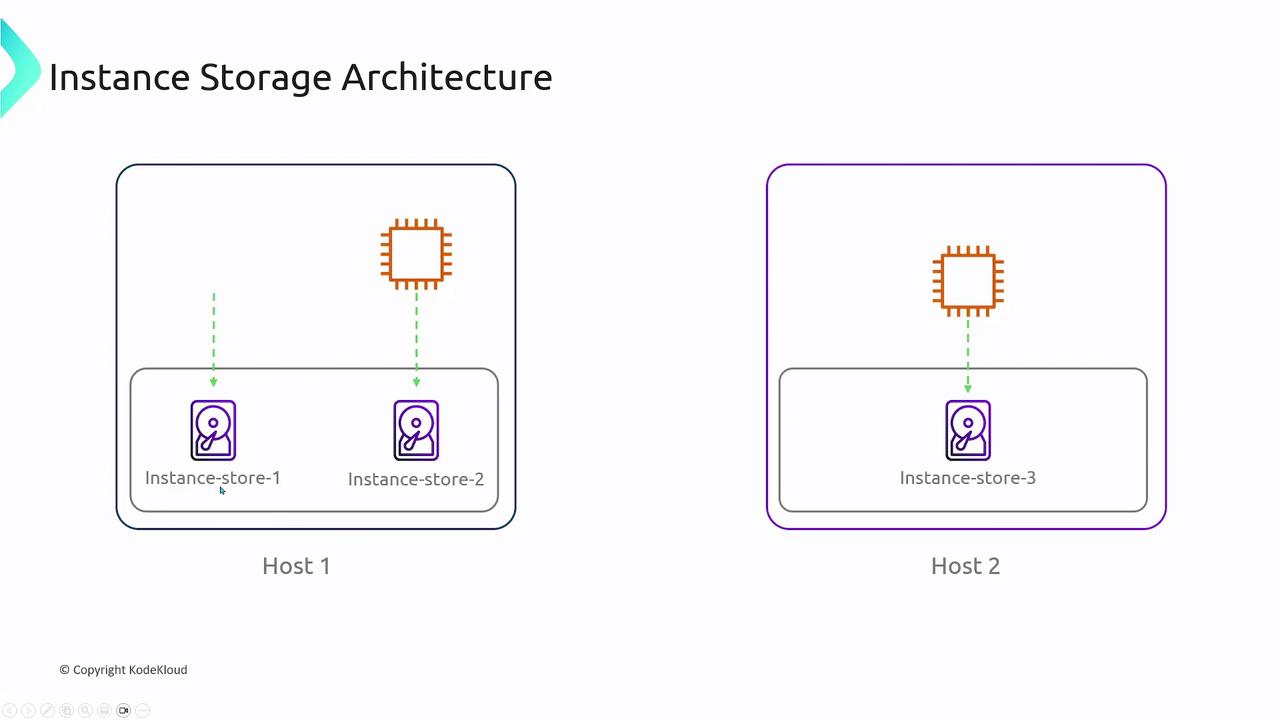 The image illustrates an instance storage architecture with two hosts, each containing a processor and connected to instance stores. Host 1 has two instance stores, while Host 2 has one.