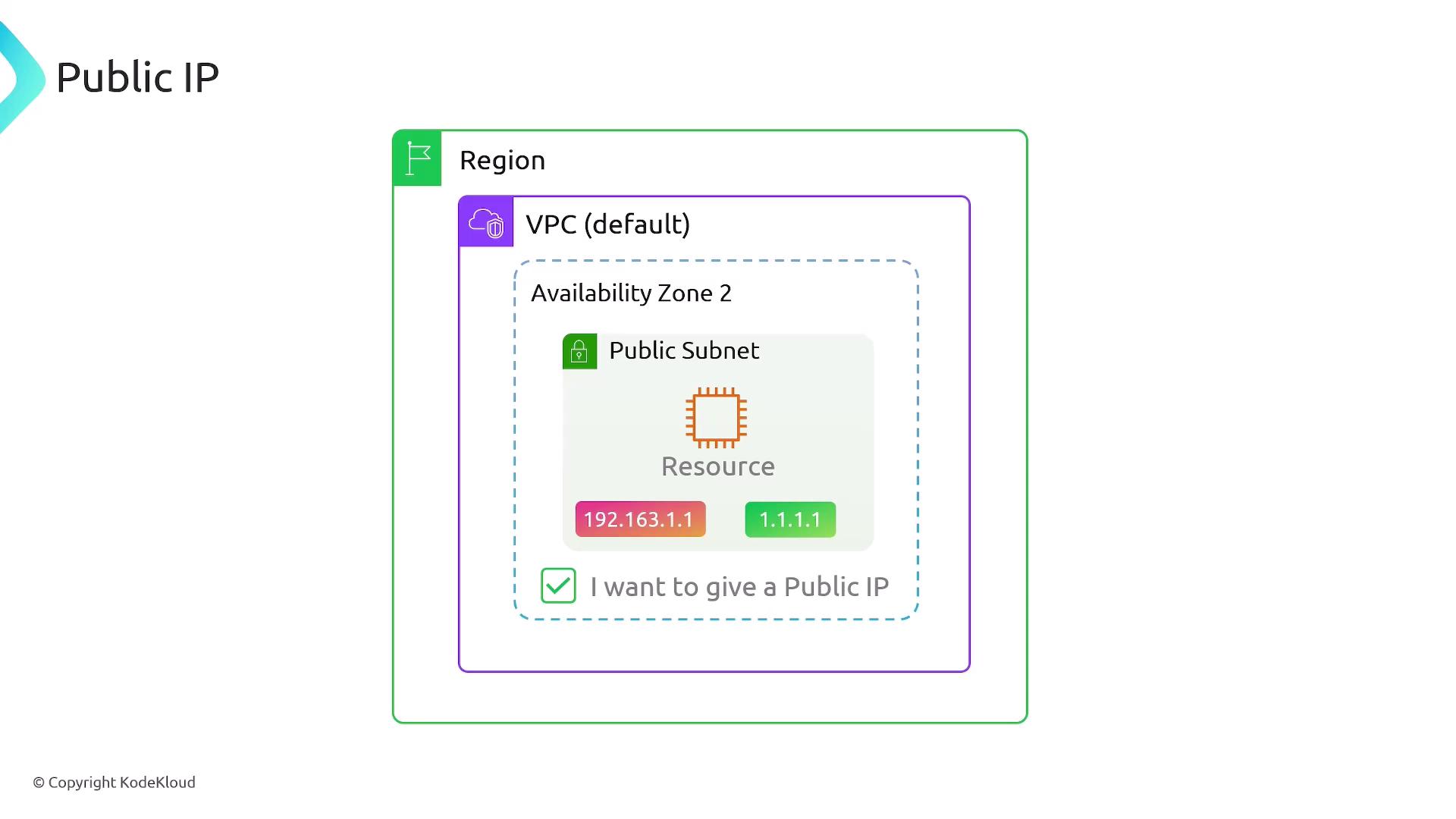 The image is a diagram illustrating a network setup within a cloud environment, showing a public IP configuration in a VPC with a public subnet and resource.