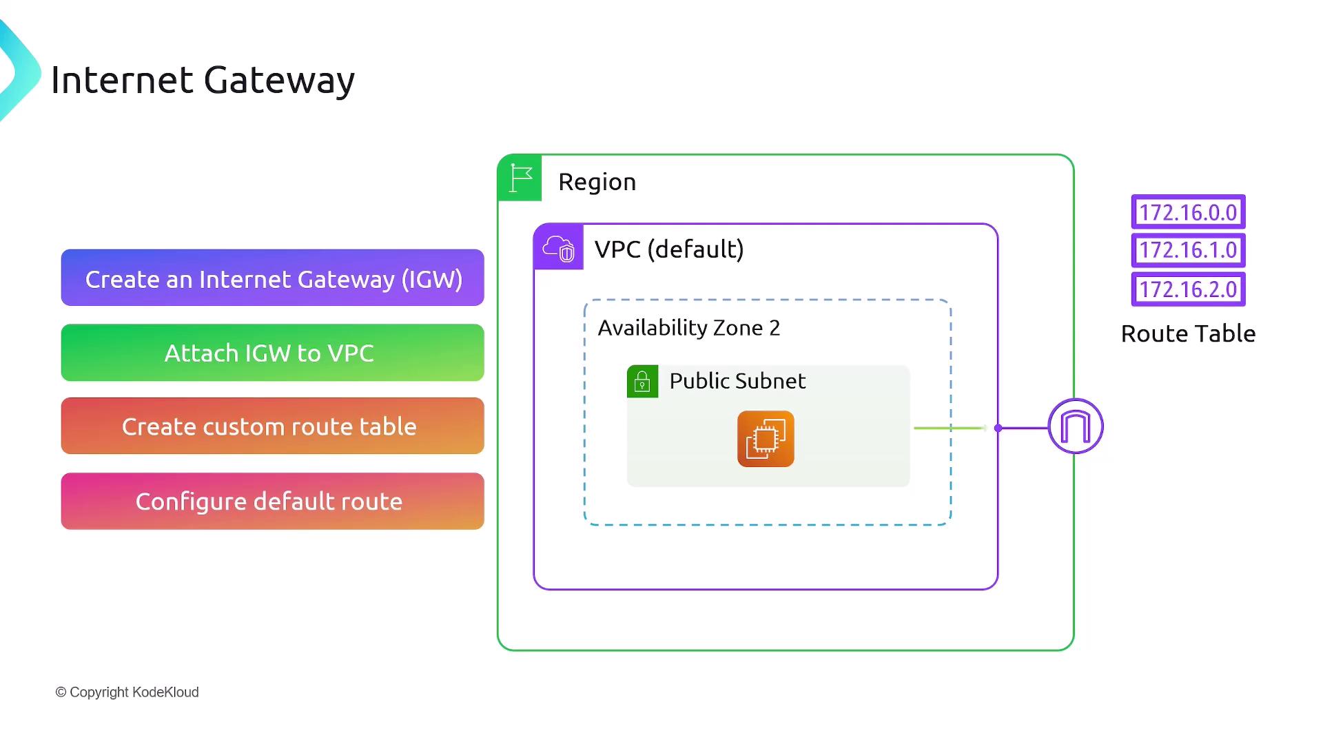 The image illustrates the setup of an Internet Gateway within a VPC, showing steps like creating an IGW, attaching it to a VPC, creating a custom route table, and configuring a default route. It includes a diagram of a region with a VPC, availability zone, public subnet, and route table.