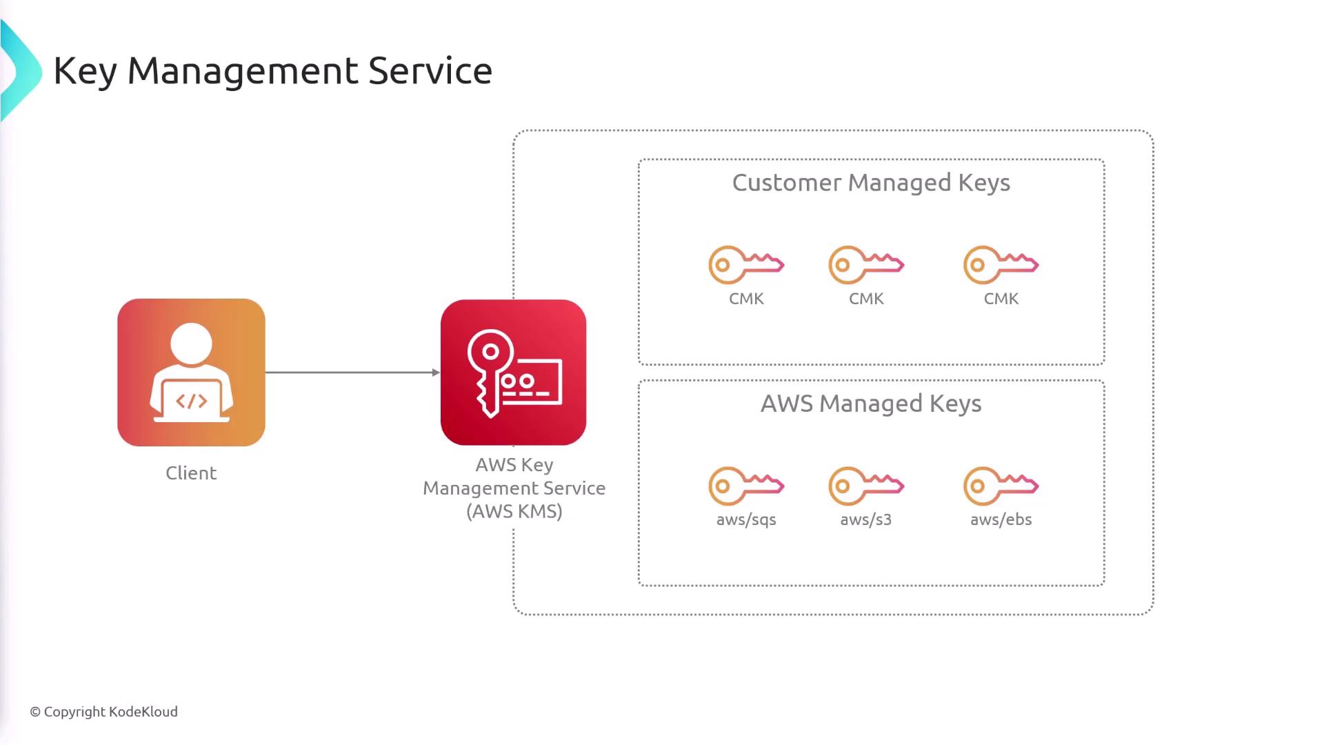 The image is a diagram illustrating the AWS Key Management Service (KMS), showing the interaction between a client and KMS, with sections for Customer Managed Keys (CMK) and AWS Managed Keys for services like SQS, S3, and EBS.