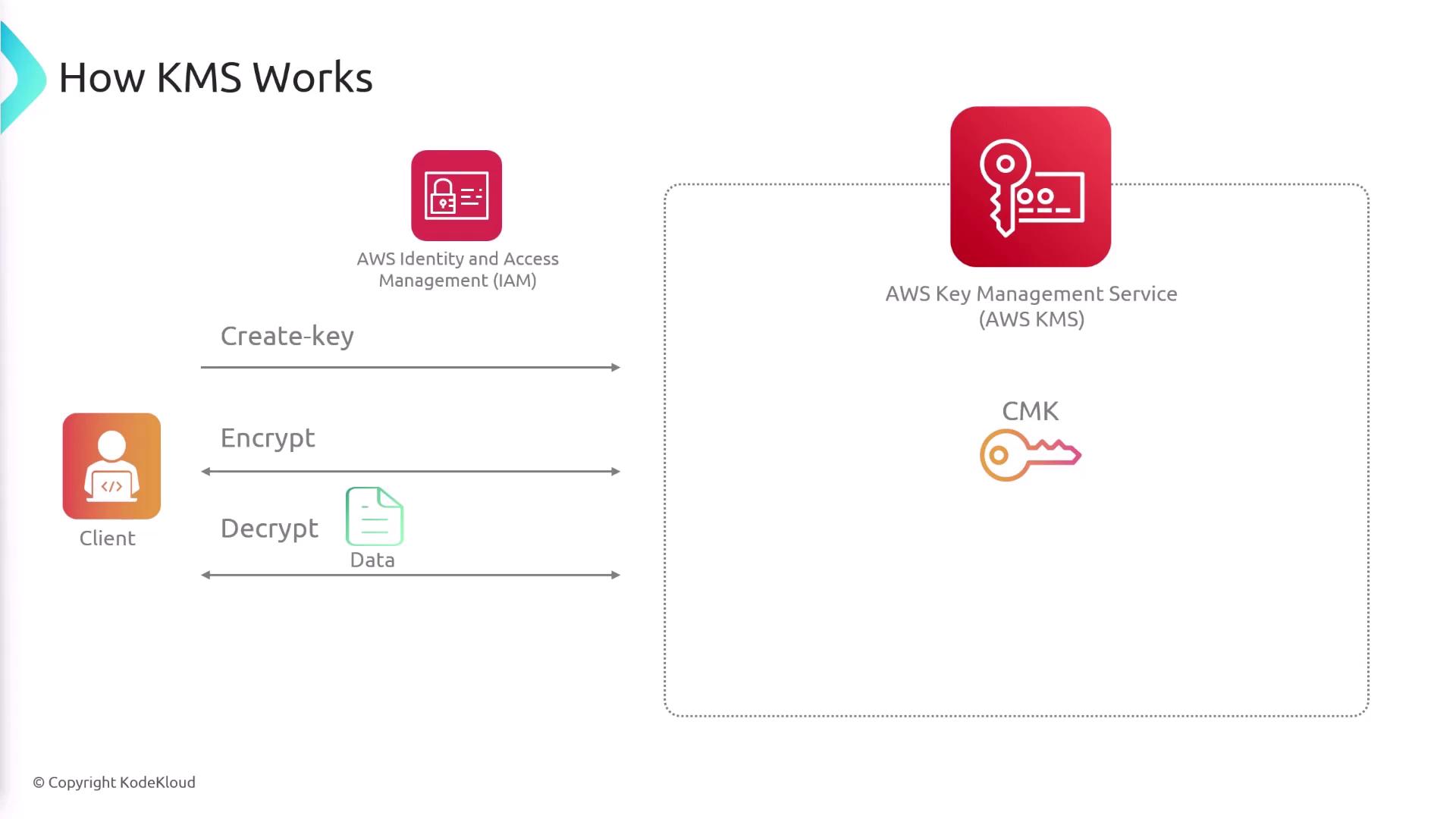 The image illustrates how AWS Key Management Service (KMS) works, showing interactions between a client, AWS Identity and Access Management (IAM), and AWS KMS for creating keys, encrypting, and decrypting data.