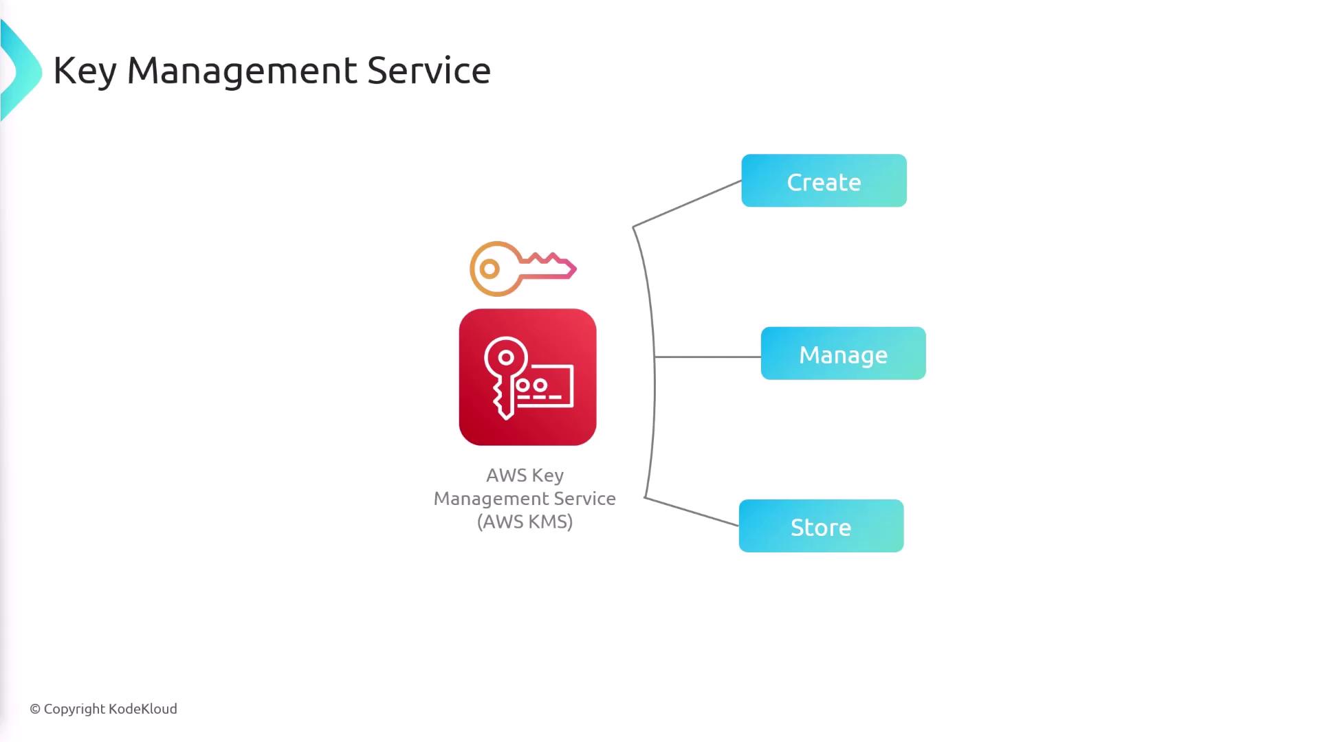 The image is a diagram illustrating the AWS Key Management Service (KMS), highlighting its functions: create, manage, and store keys.