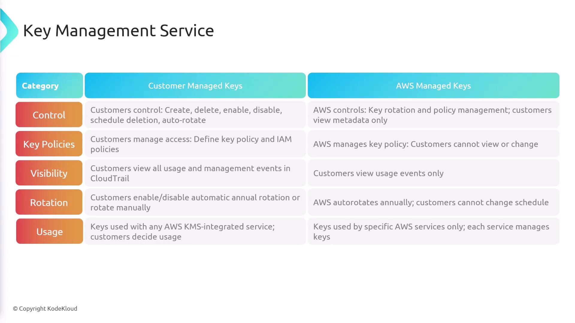 The image is a comparison table of AWS Key Management Service, detailing differences between Customer Managed Keys and AWS Managed Keys across categories like control, key policies, visibility, rotation, and usage.