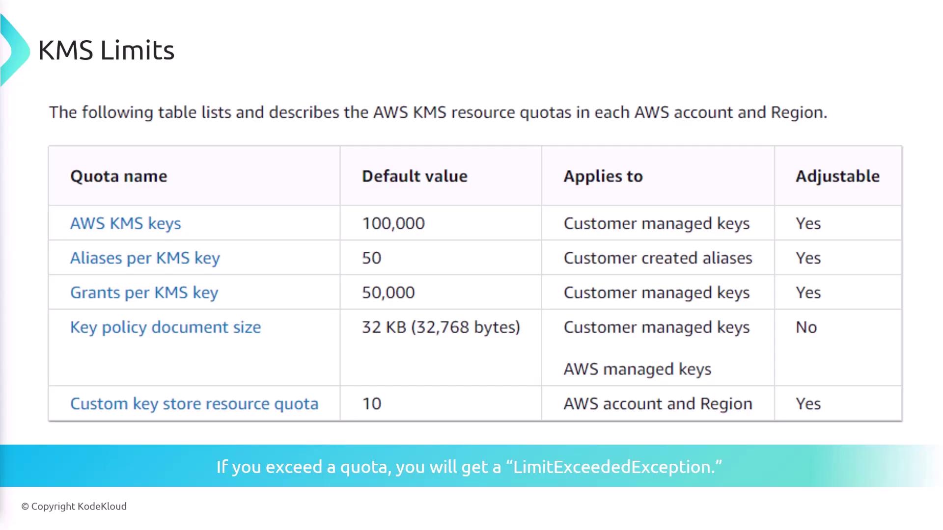 The image is a table listing AWS KMS resource quotas, including quota names, default values, applicable areas, and whether they are adjustable. It also notes that exceeding a quota results in a "LimitExceededException."