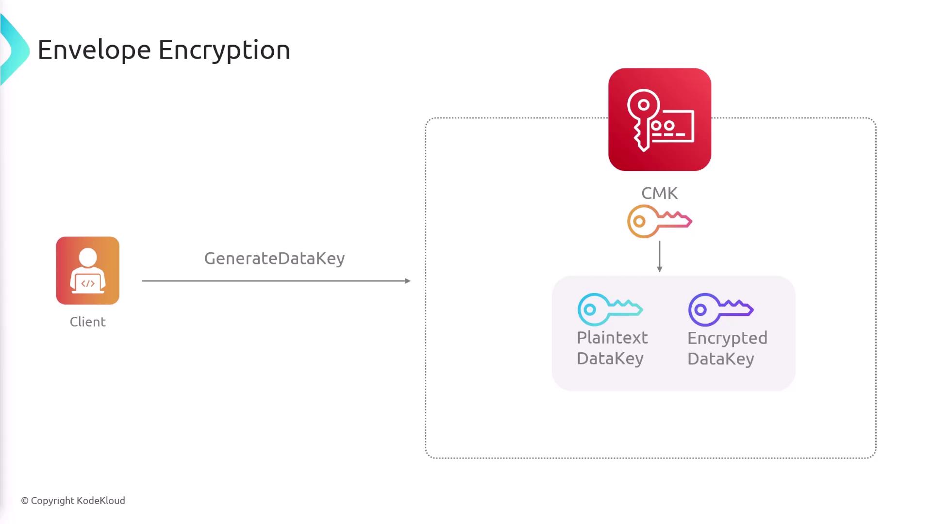 The image illustrates the process of envelope encryption, showing a client generating a data key, which is then encrypted using a customer master key (CMK) to produce both plaintext and encrypted data keys.