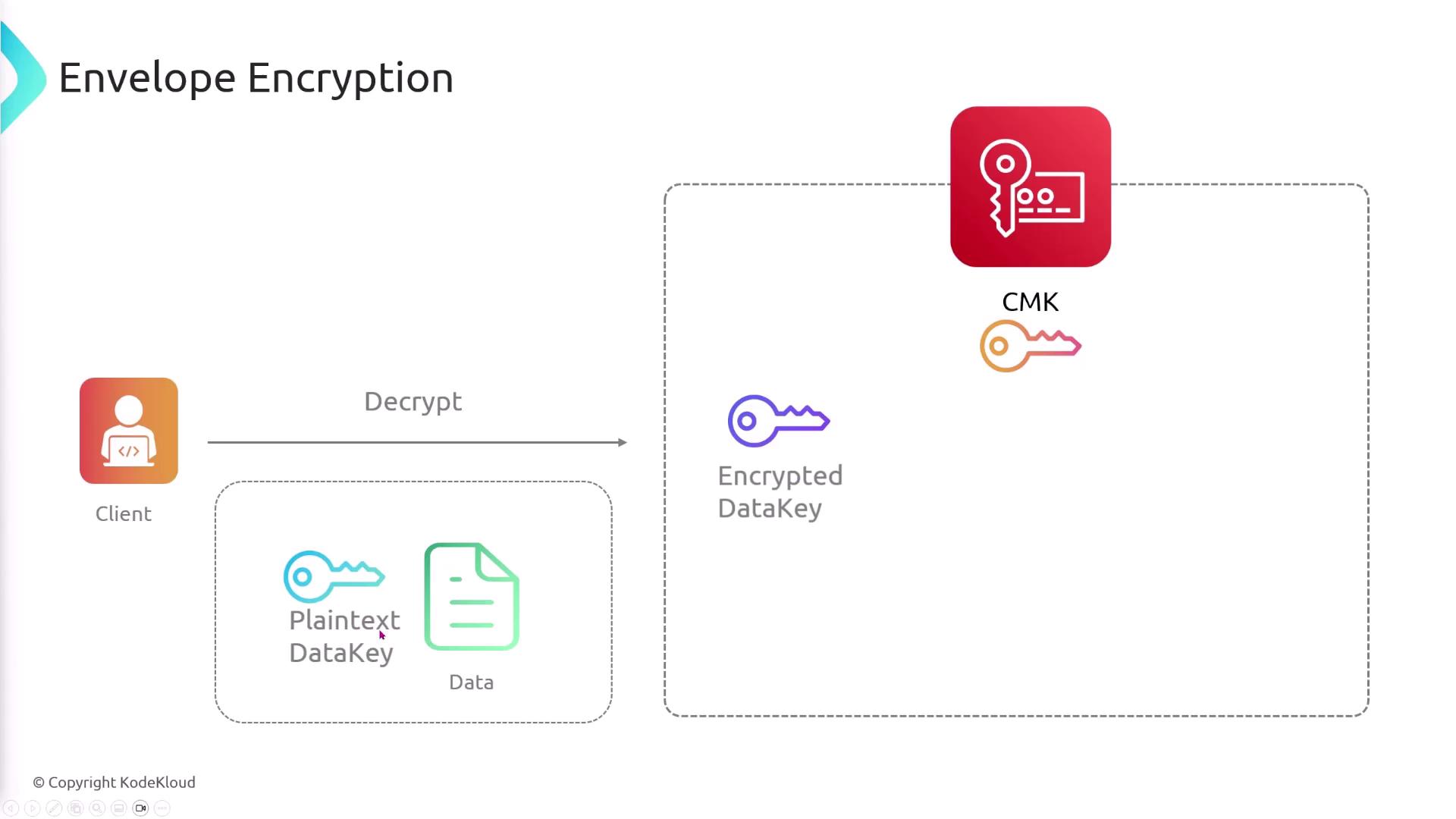 The image illustrates the process of envelope encryption, showing the interaction between a client, plaintext data key, encrypted data key, and a CMK (Customer Master Key) for decryption.