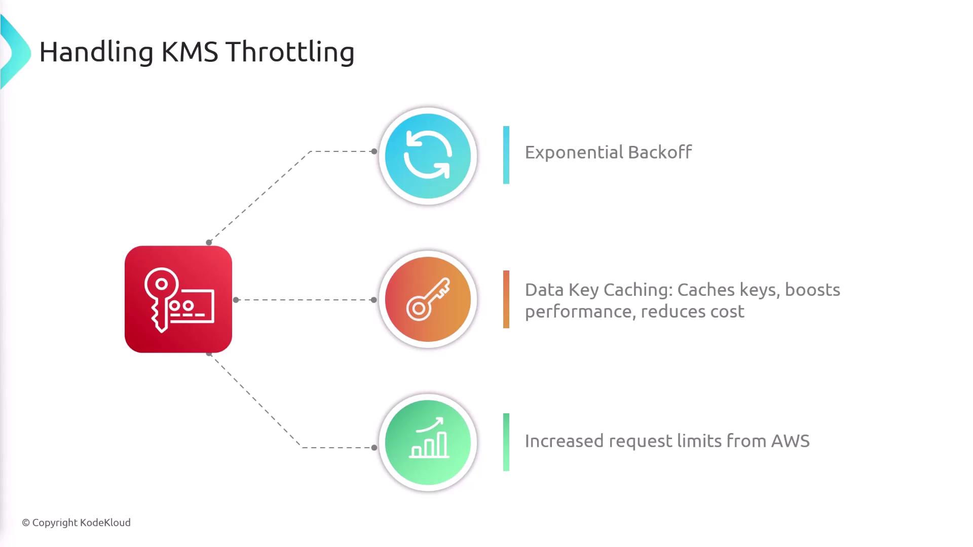 The image illustrates strategies for handling KMS throttling, including exponential backoff, data key caching, and increased request limits from AWS.