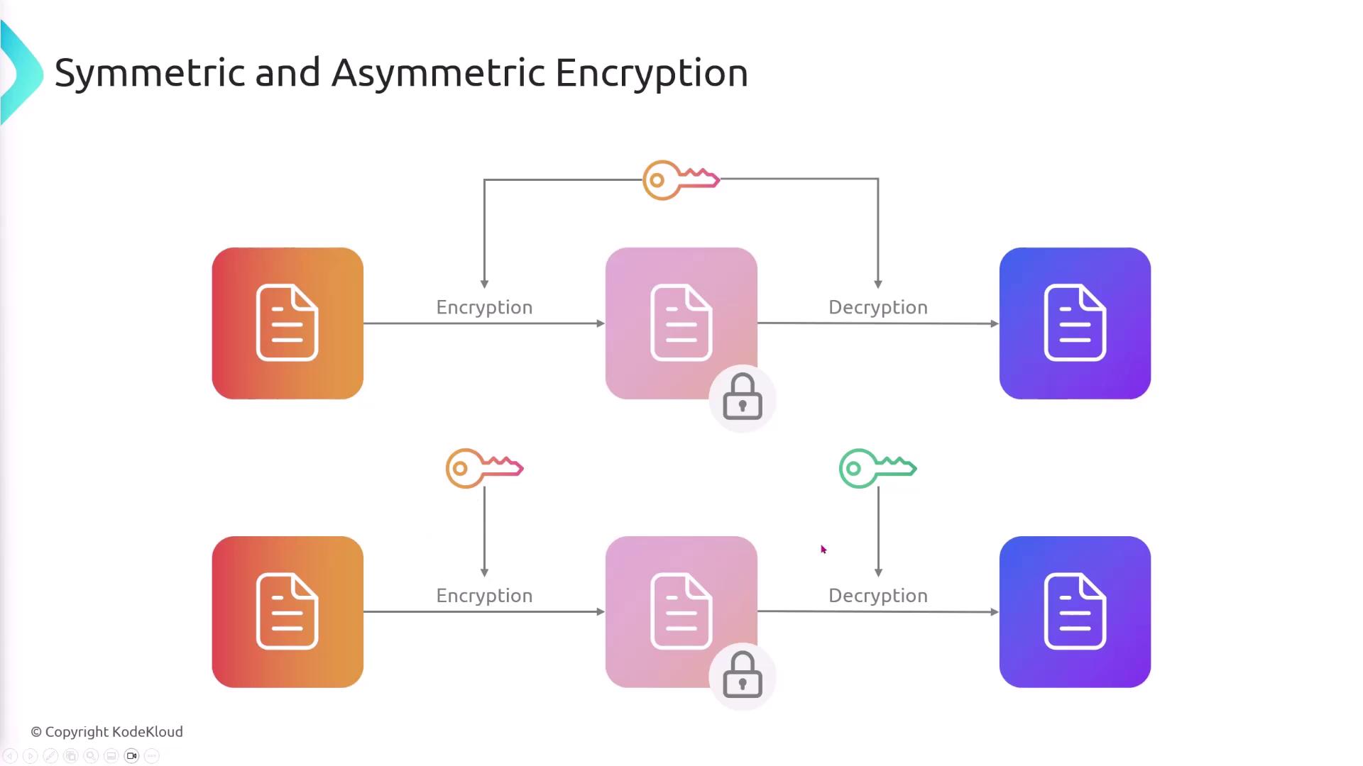 The image illustrates the concepts of symmetric and asymmetric encryption, showing the process of encryption and decryption with keys.