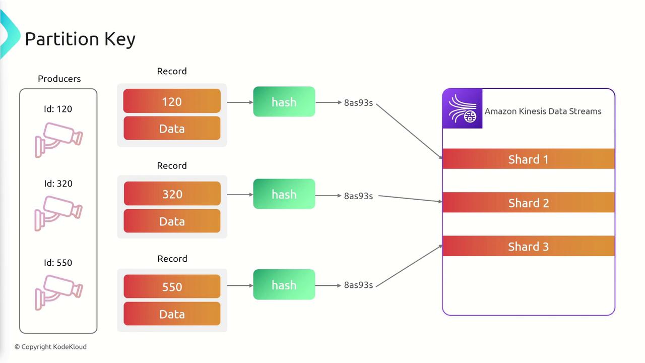 The image illustrates a data flow process using Amazon Kinesis Data Streams, where data from producers is hashed and distributed across multiple shards.