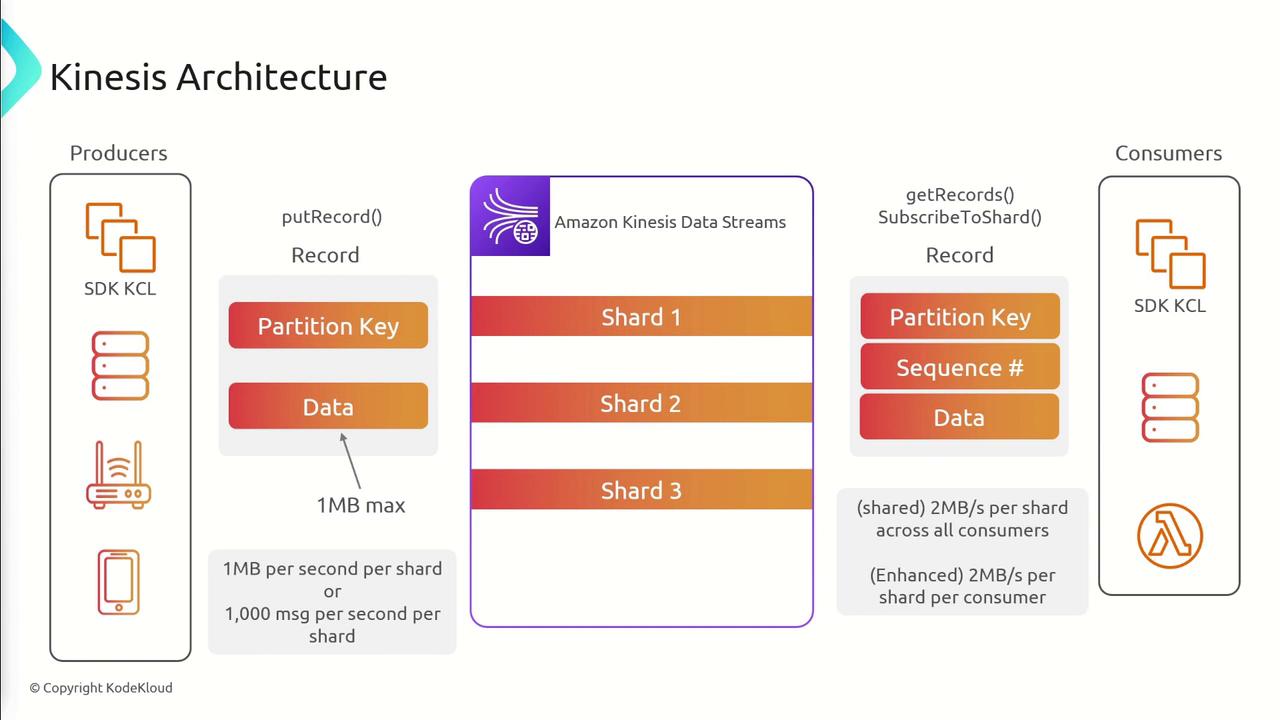 The image illustrates the architecture of Amazon Kinesis Data Streams, showing the flow of data from producers to consumers through shards, with details on partition keys, data limits, and throughput.