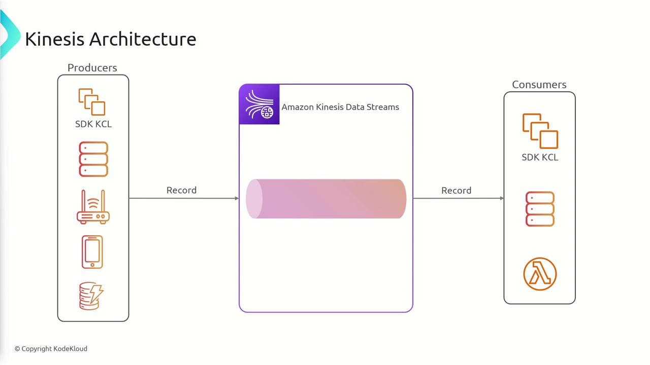 The image illustrates the architecture of Amazon Kinesis Data Streams, showing the flow of records from producers to consumers. It includes icons representing various producer and consumer types, connected through the Kinesis data stream.