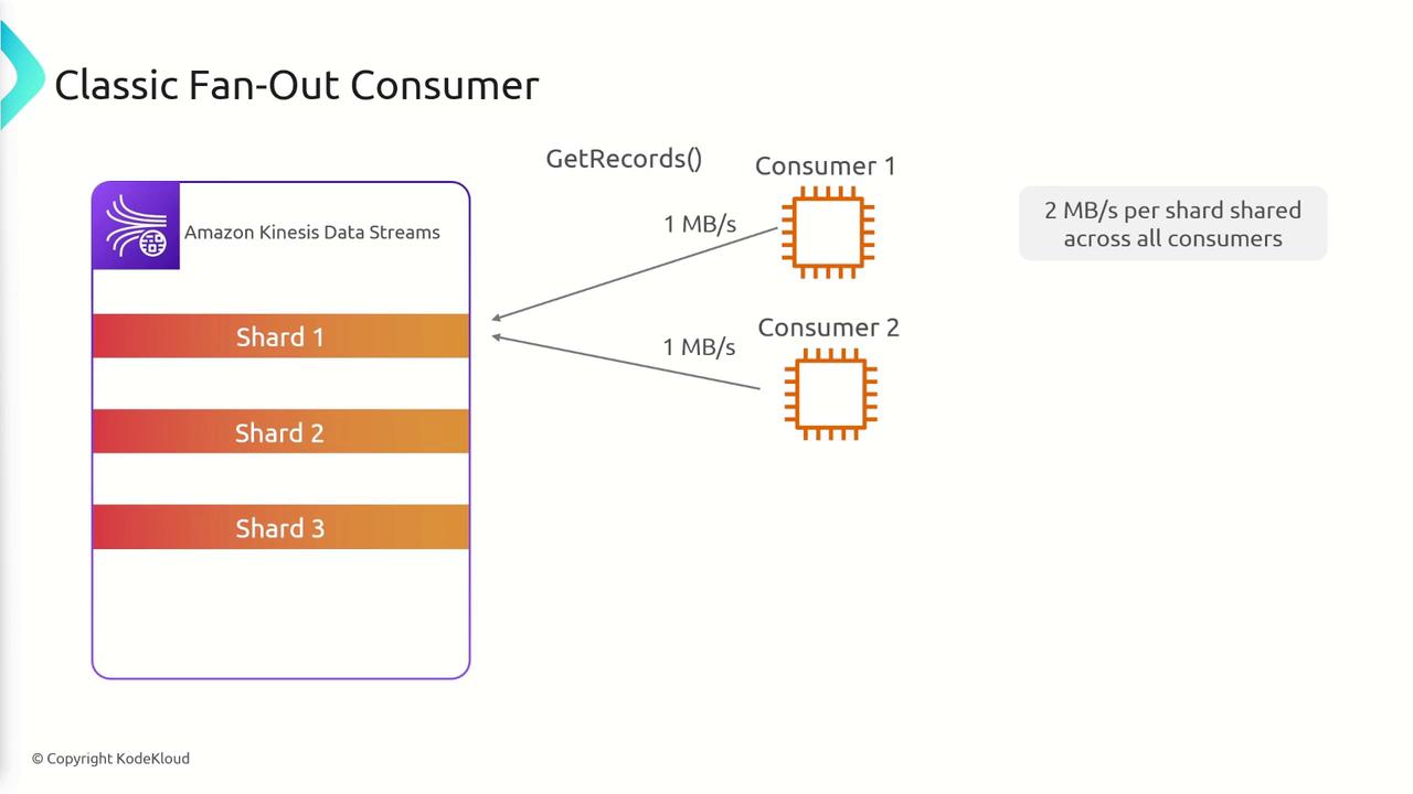 The image illustrates a "Classic Fan-Out Consumer" model for Amazon Kinesis Data Streams, showing data being distributed from three shards to two consumers at 1 MB/s each, with a total of 2 MB/s per shard shared across all consumers.