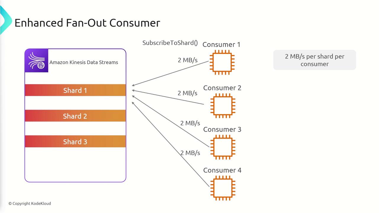 The image illustrates the Enhanced Fan-Out Consumer model for Amazon Kinesis Data Streams, showing multiple consumers subscribing to shards with a data rate of 2 MB/s per shard per consumer.
