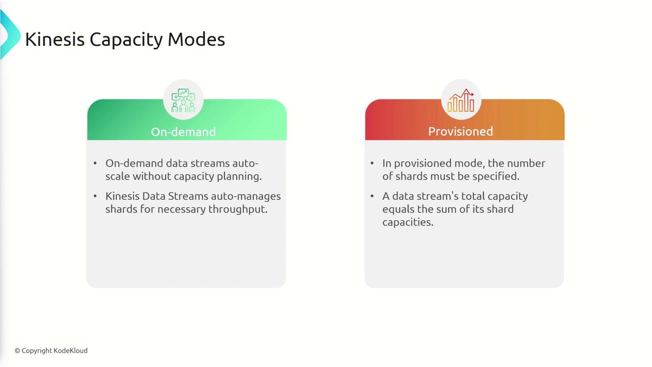 The image compares two Kinesis capacity modes: "On-demand," which auto-scales without capacity planning, and "Provisioned," where the number of shards must be specified.