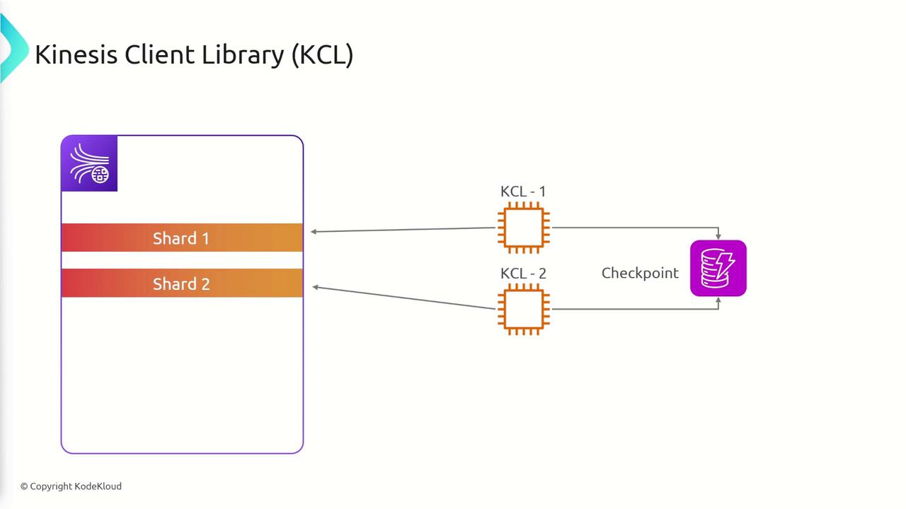 The image illustrates the Kinesis Client Library (KCL) architecture, showing two shards connected to KCL instances, which in turn connect to a checkpoint system.