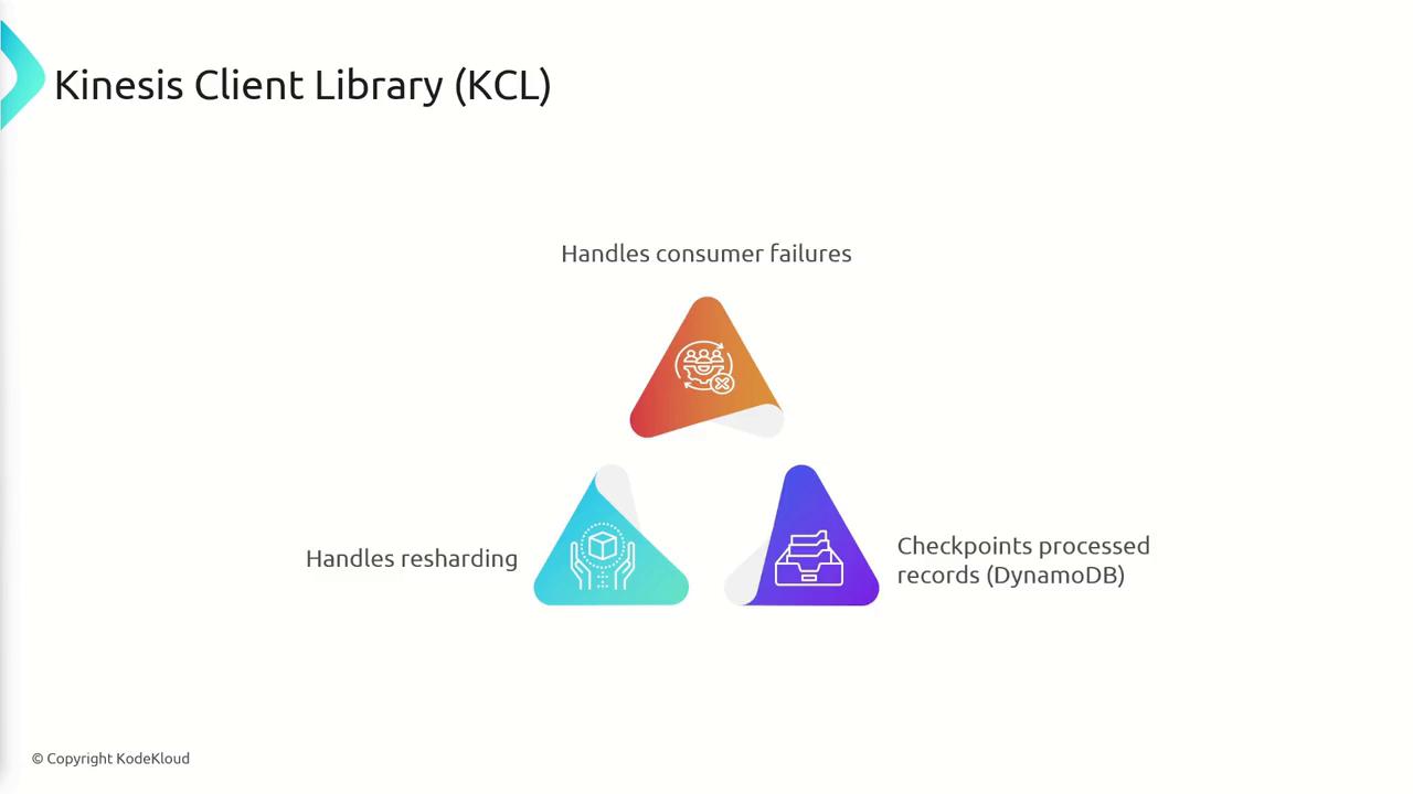 The image is a diagram illustrating the Kinesis Client Library (KCL) with three functions: handling consumer failures, handling resharding, and checkpointing processed records using DynamoDB.