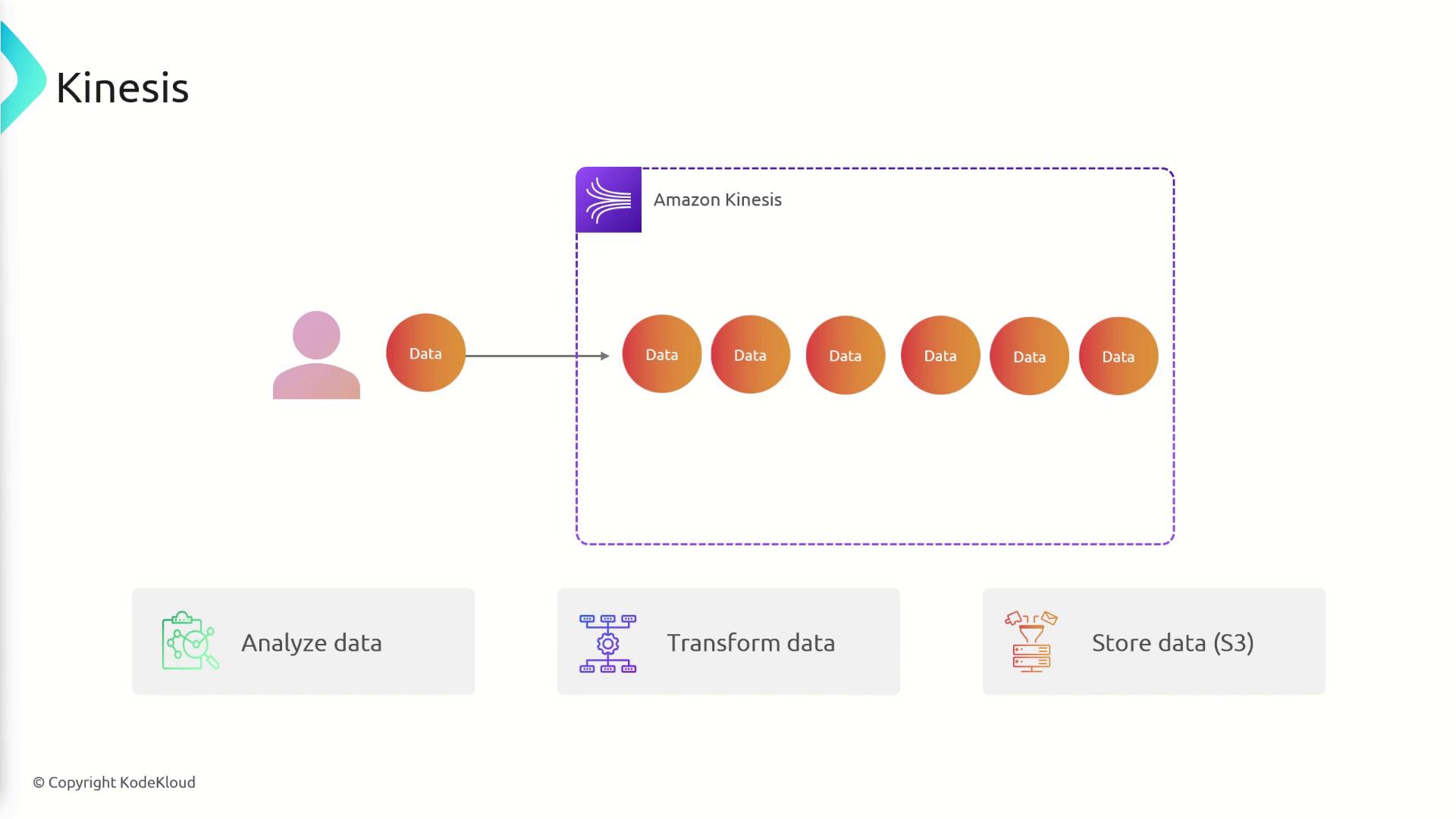 The image is a diagram illustrating data flow through Amazon Kinesis, showing data being analyzed, transformed, and stored in S3.