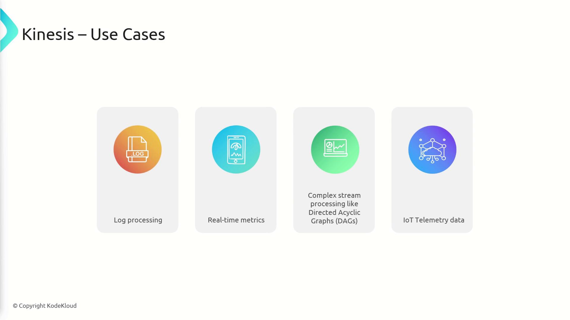 The image lists use cases for Kinesis, including log processing, real-time metrics, complex stream processing like Directed Acyclic Graphs (DAGs), and IoT telemetry data.