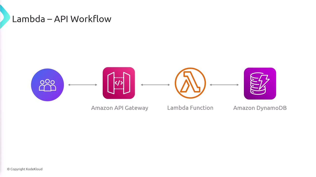 The image illustrates a Lambda API workflow, showing the interaction between users, Amazon API Gateway, Lambda Function, and Amazon DynamoDB.