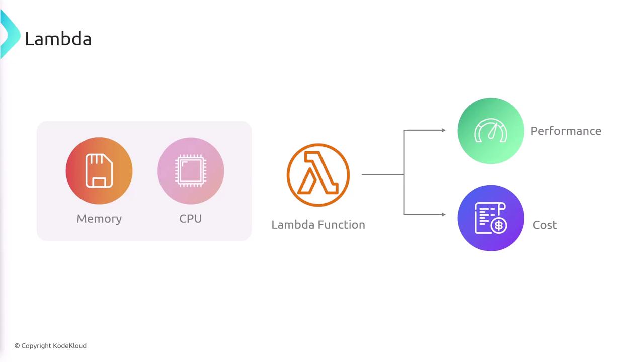 The image illustrates the relationship between memory and CPU in a Lambda function, highlighting their impact on performance and cost.