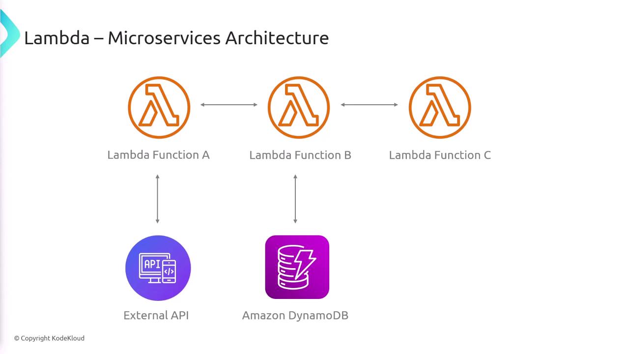 The image illustrates a Lambda microservices architecture with three interconnected Lambda functions (A, B, and C) interacting with an external API and Amazon DynamoDB.