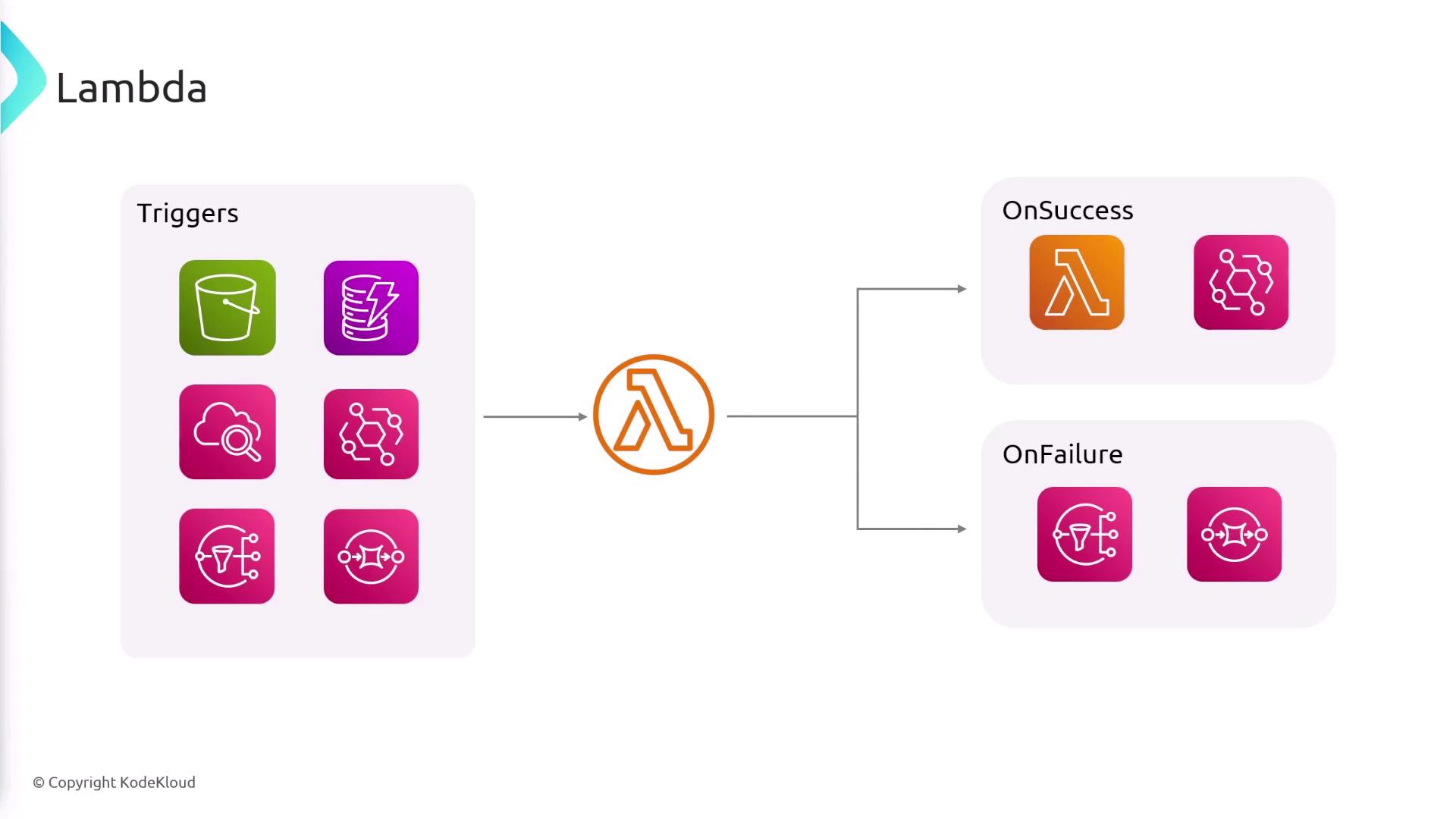 The image is a flowchart illustrating AWS Lambda with various triggers leading to a Lambda function, which then branches into "OnSuccess" and "OnFailure" outcomes.