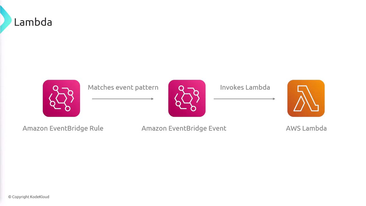 The image illustrates a flowchart showing how an Amazon EventBridge Rule matches an event pattern to trigger an Amazon EventBridge Event, which then invokes an AWS Lambda function.