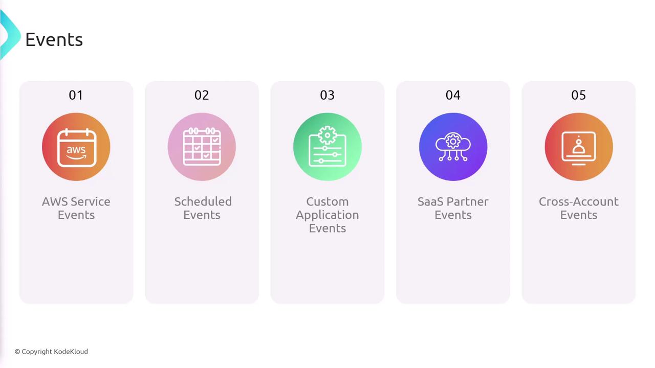The image displays five types of events: AWS Service Events, Scheduled Events, Custom Application Events, SaaS Partner Events, and Cross-Account Events, each represented with an icon and a number.