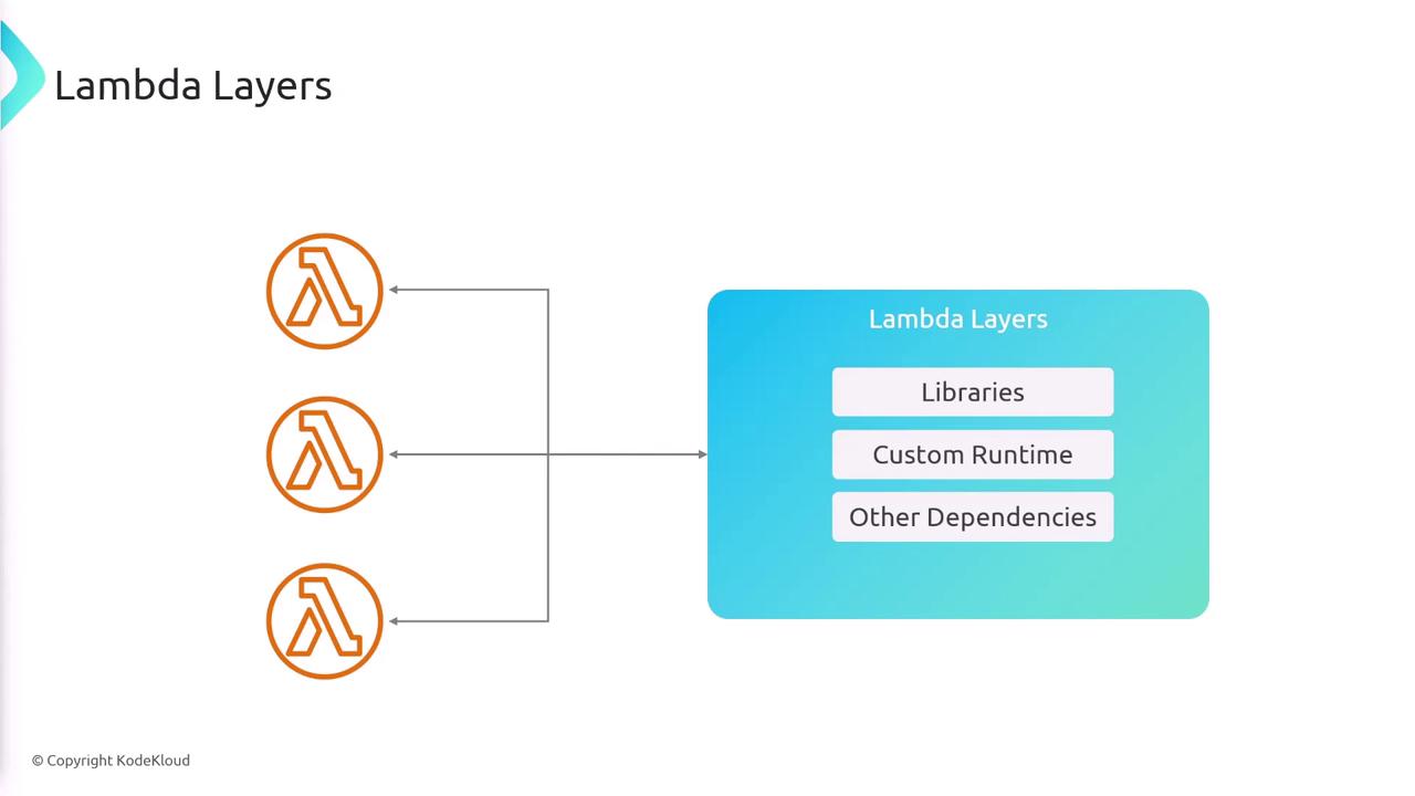 The image illustrates the concept of Lambda Layers, showing three Lambda symbols connected to a box labeled "Lambda Layers" containing "Libraries," "Custom Runtime," and "Other Dependencies."