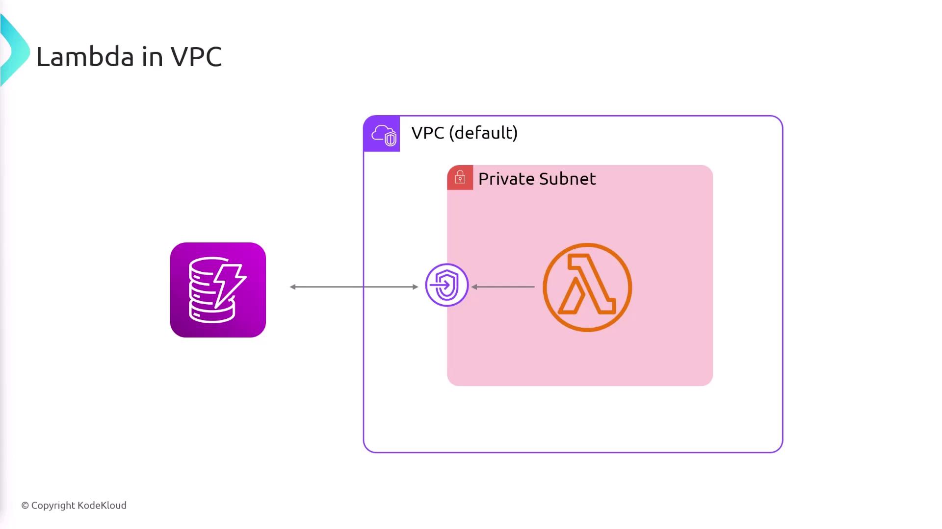 The image illustrates a diagram of an AWS Lambda function within a VPC, showing its interaction with a database service through a private subnet.