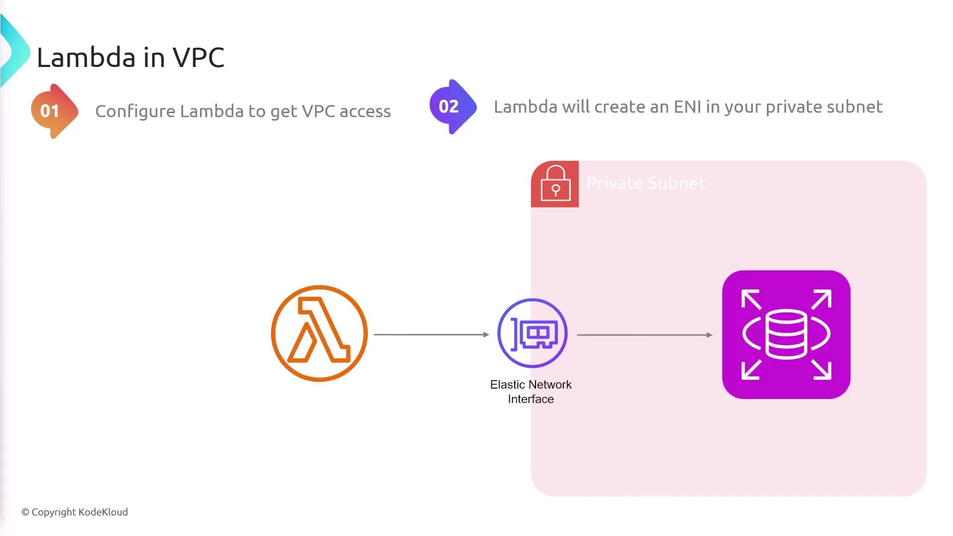 The image is a diagram illustrating how AWS Lambda can be configured to access a VPC, showing the creation of an Elastic Network Interface (ENI) in a private subnet.