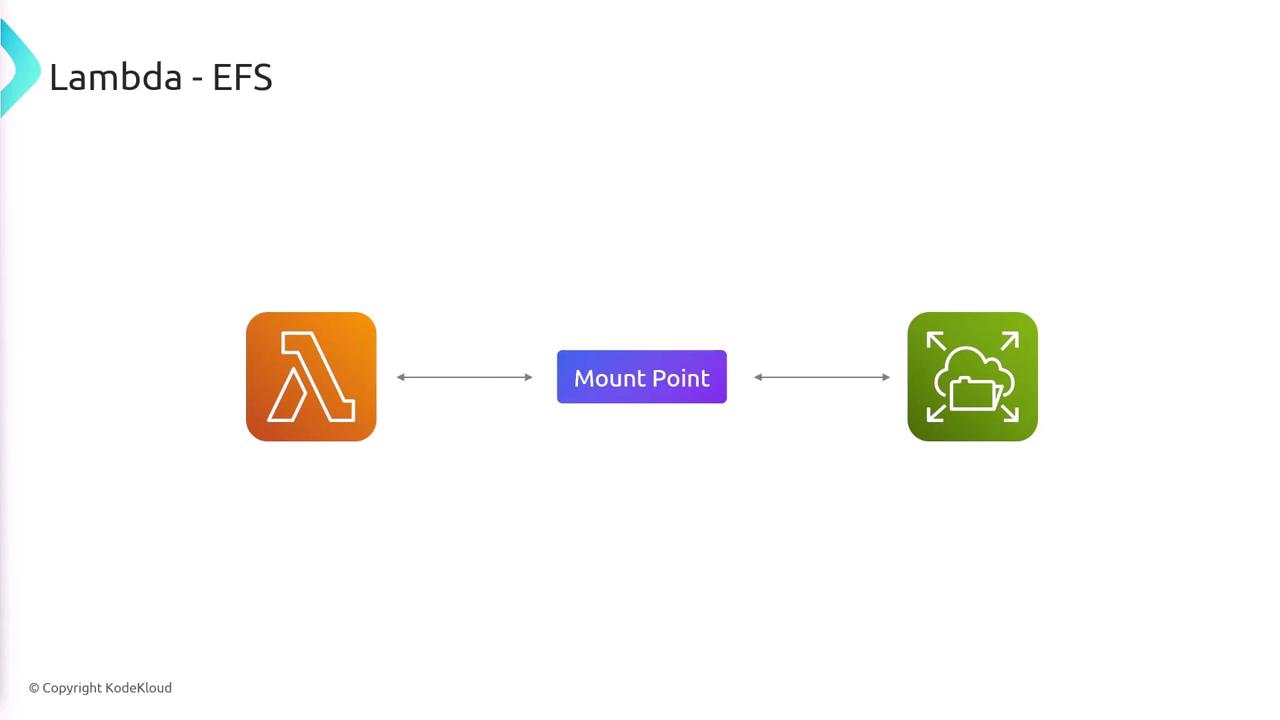 The image illustrates a connection between AWS Lambda and EFS (Elastic File System) via a mount point, with arrows indicating the flow.