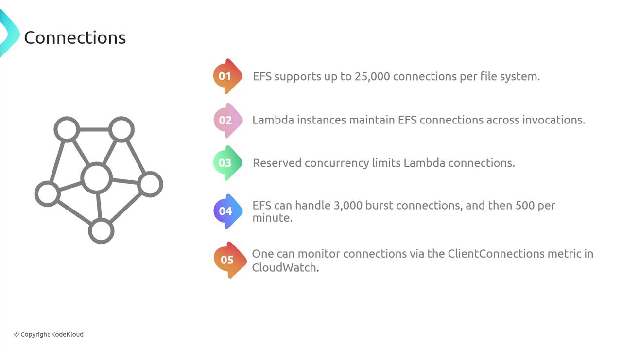 The image outlines key points about EFS connections, including support for up to 25,000 connections, Lambda instance maintenance, concurrency limits, burst handling, and monitoring via CloudWatch. It also features a network diagram icon.