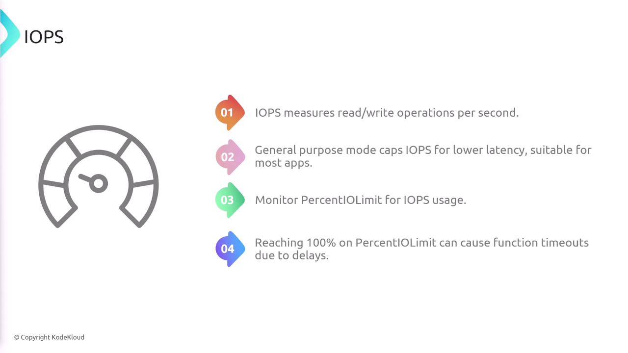 The image is an infographic about IOPS, explaining it as a measure of read/write operations per second, with tips on monitoring and managing IOPS usage to avoid function timeouts.
