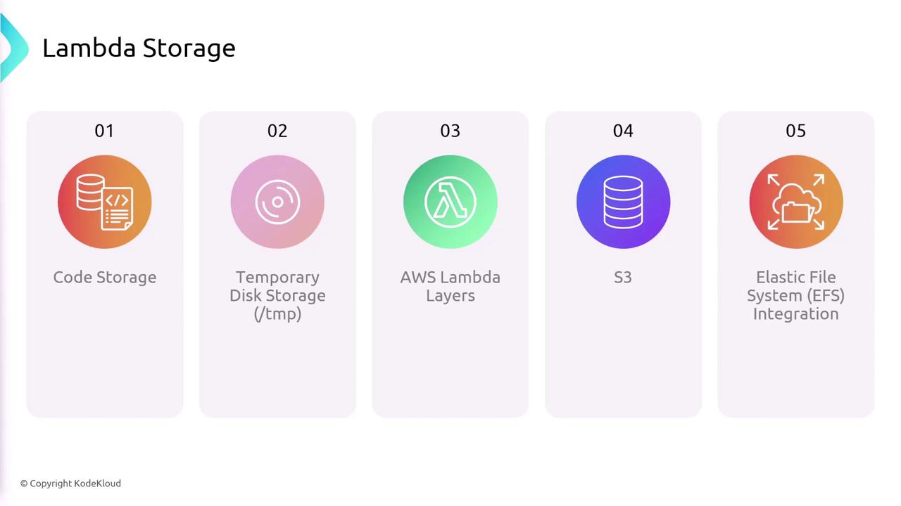 The image is an infographic titled "Lambda Storage," showing five types of storage: Code Storage, Temporary Disk Storage (/tmp), AWS Lambda Layers, S3, and Elastic File System (EFS) Integration.