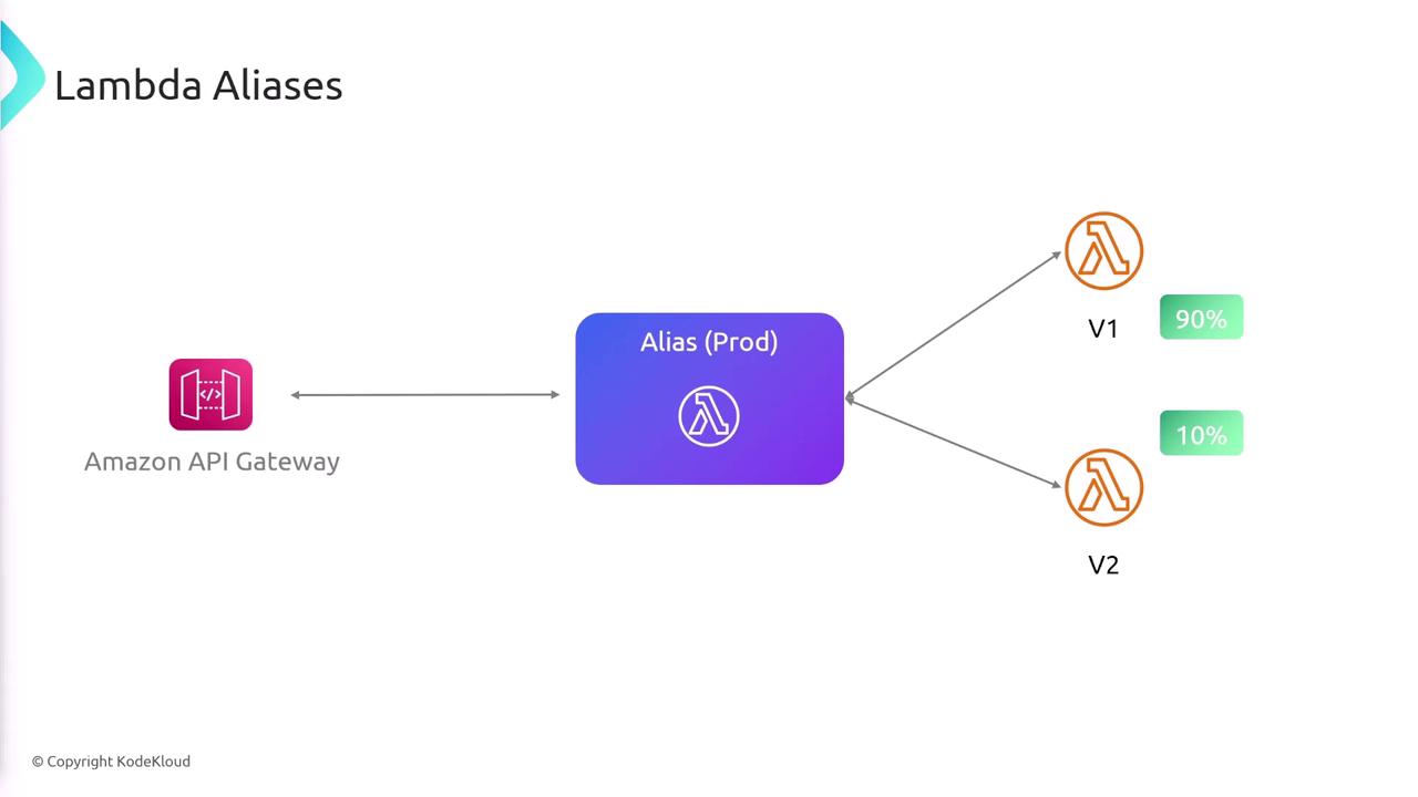 The image is a diagram illustrating AWS Lambda aliases, showing an Amazon API Gateway connected to a Lambda alias (Prod), which routes traffic to two versions (V1 and V2) with 90% and 10% distribution, respectively.