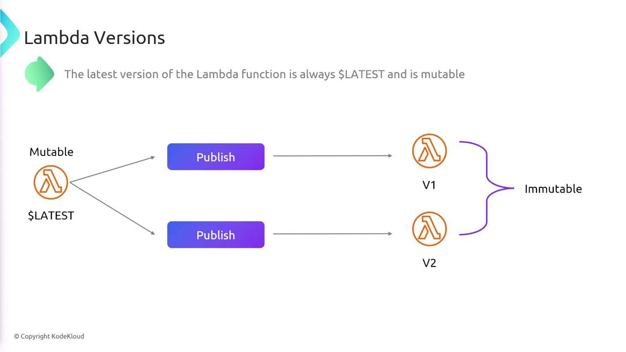 The image illustrates the concept of AWS Lambda versions, showing that the latest version is mutable and can be published to create immutable versions (V1, V2).
